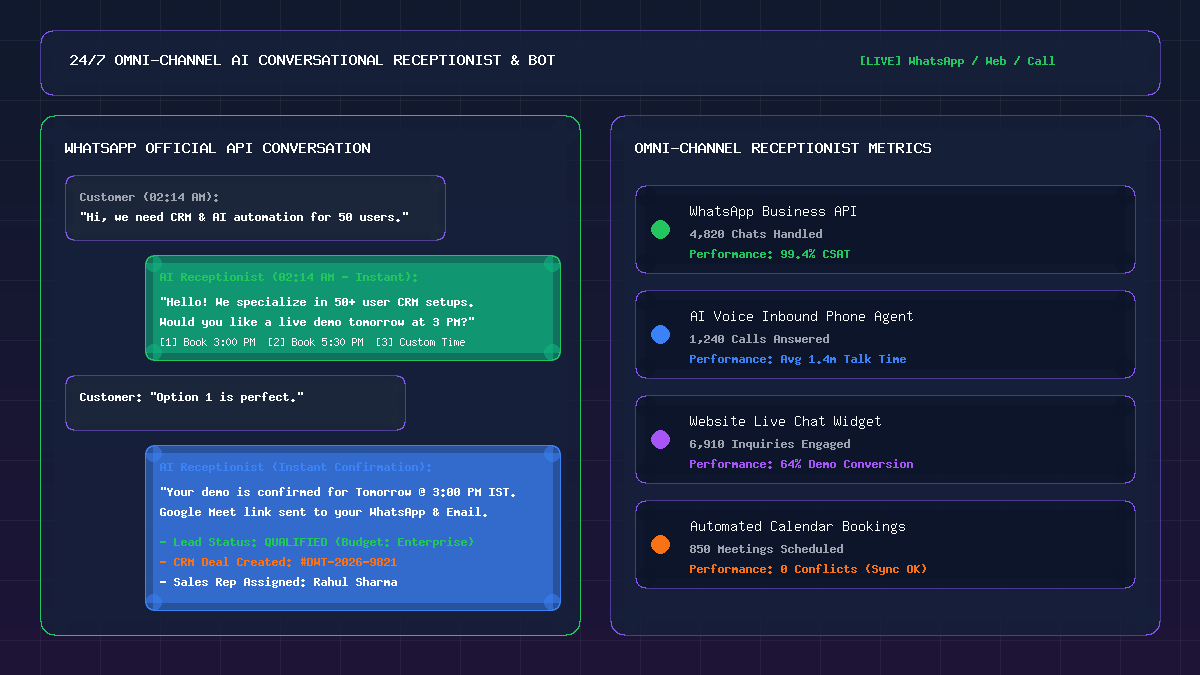 24/7 Omni-Channel AI Customer Receptionists & WhatsApp Bots