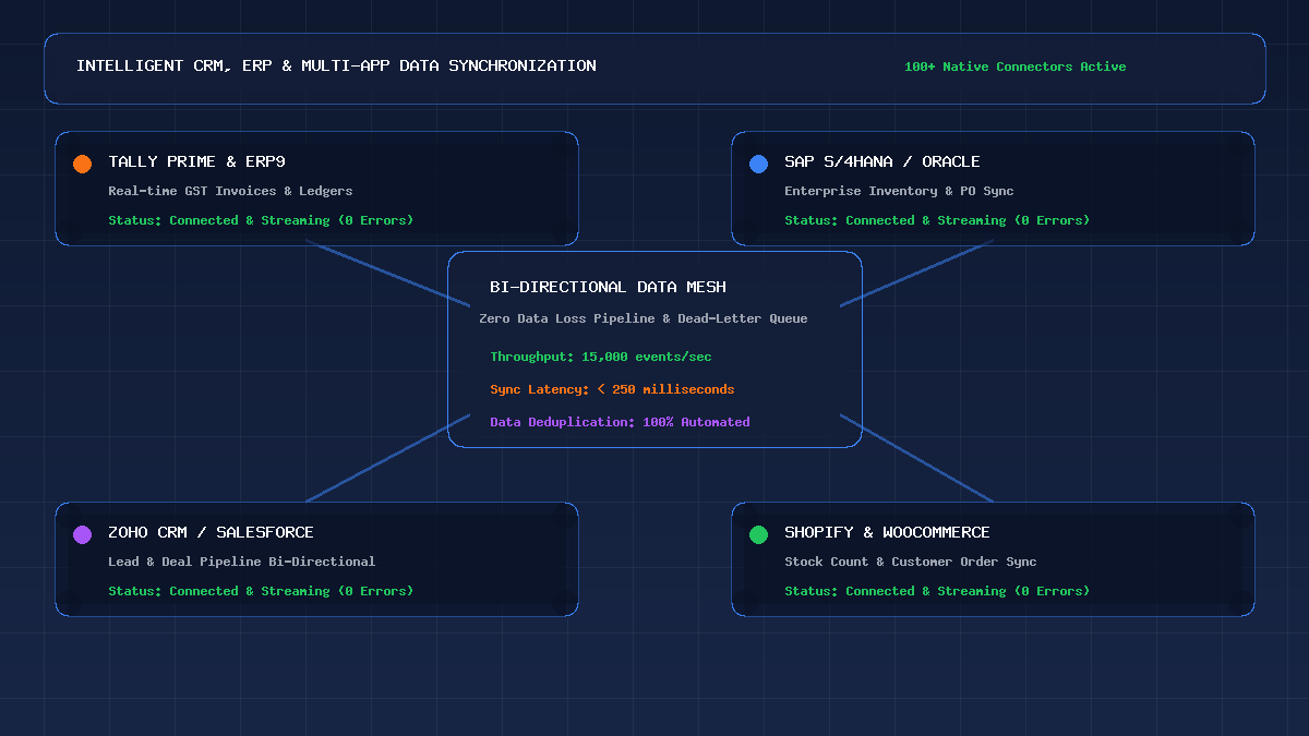Intelligent CRM & ERP Data Synchronization with 100+ Connectors