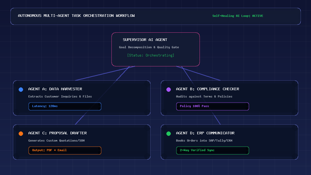 Autonomous AI Multi-Agent Workflows & Task Orchestration