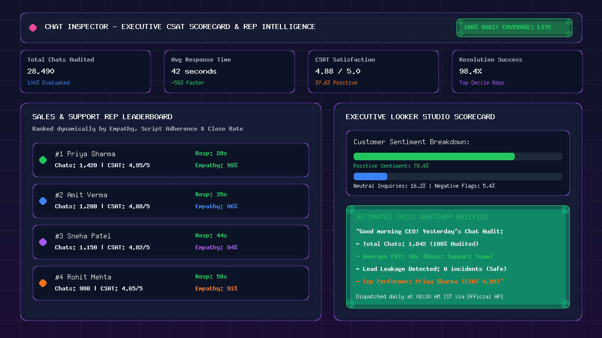 Executive Looker Studio Dashboards, CSAT Scorecards & Rep Leaderboards